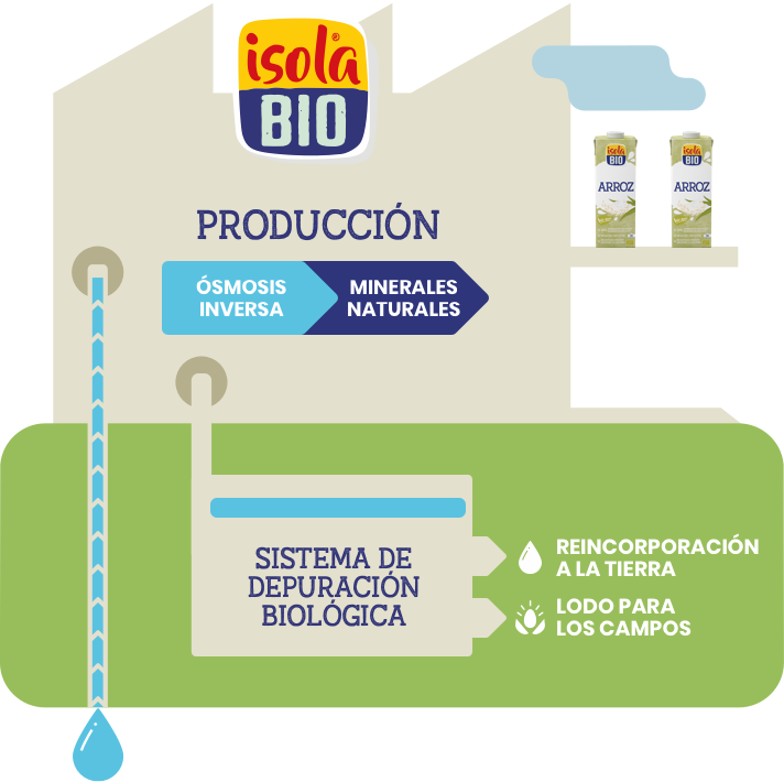Conoce Isola Bio